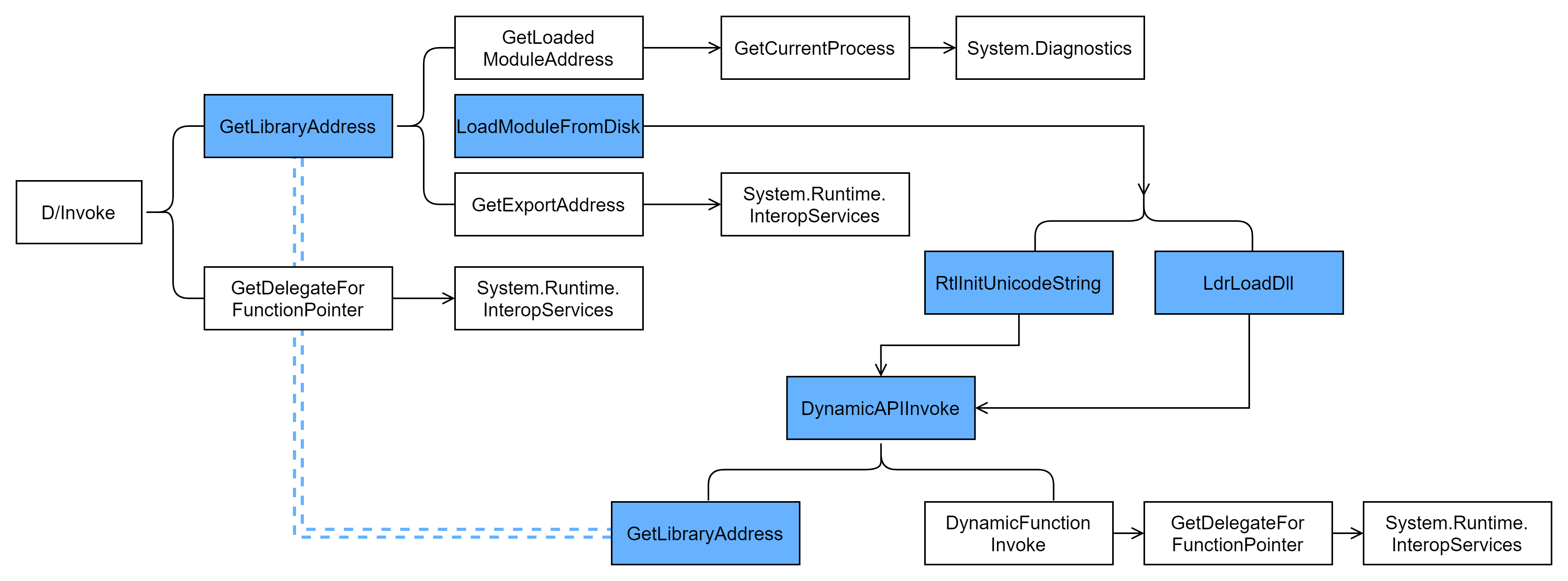 DynamicInvoke