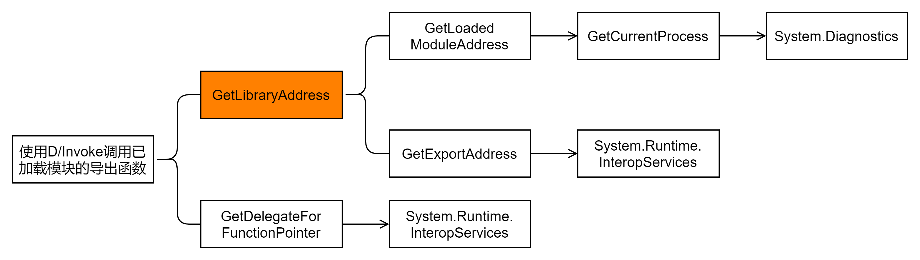 DynamicInvoke