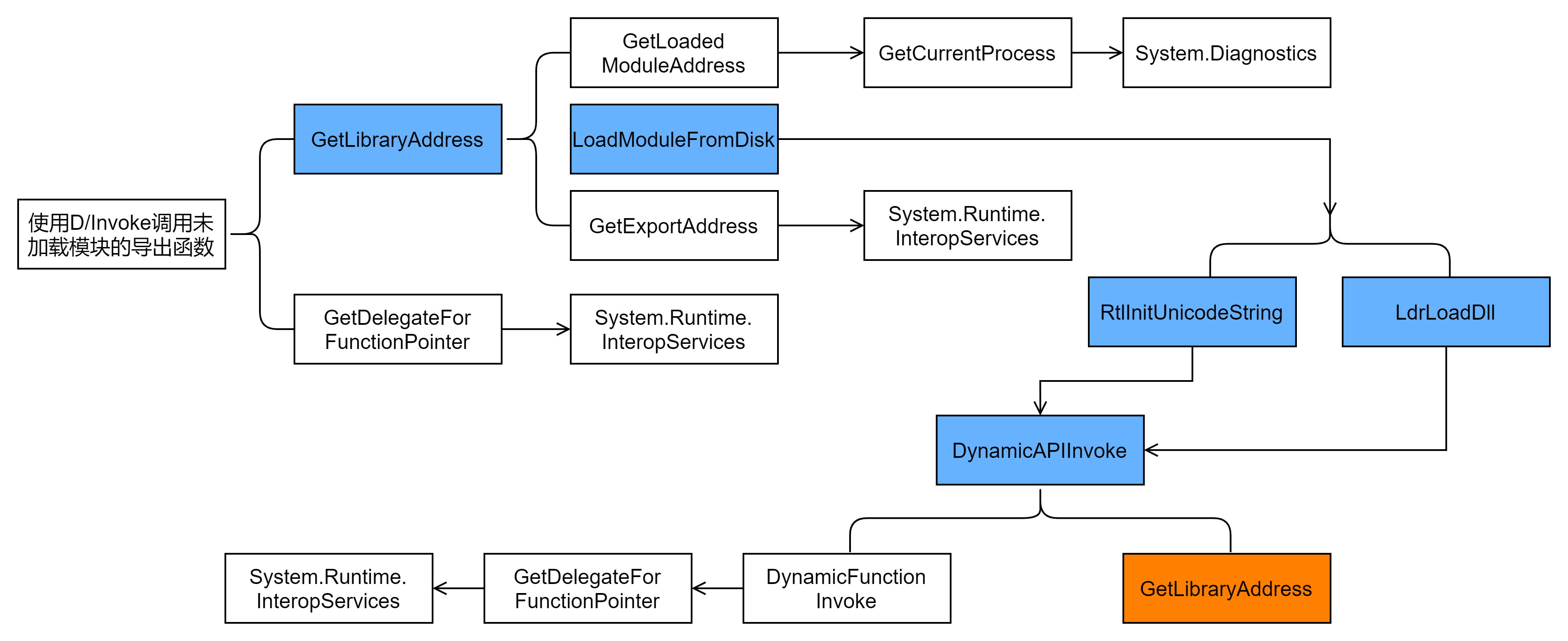 DynamicInvoke